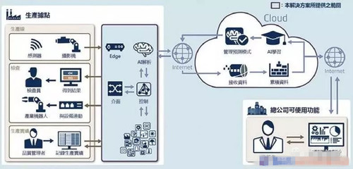 全球人工智能與制造業融合的現狀與路徑思考——聚焦行業應用系統集成服務